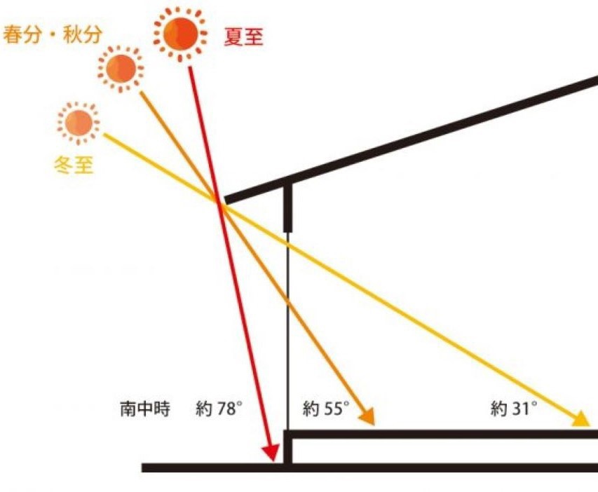 新築住宅｜陽射しを考えた設計