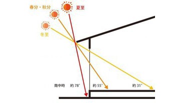 新築住宅｜陽射しを考えた設計